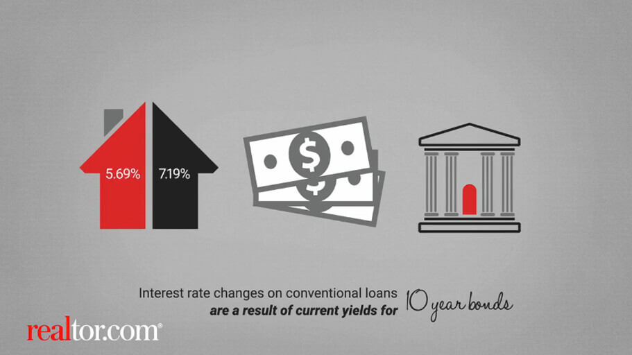 About Mortgage Rates